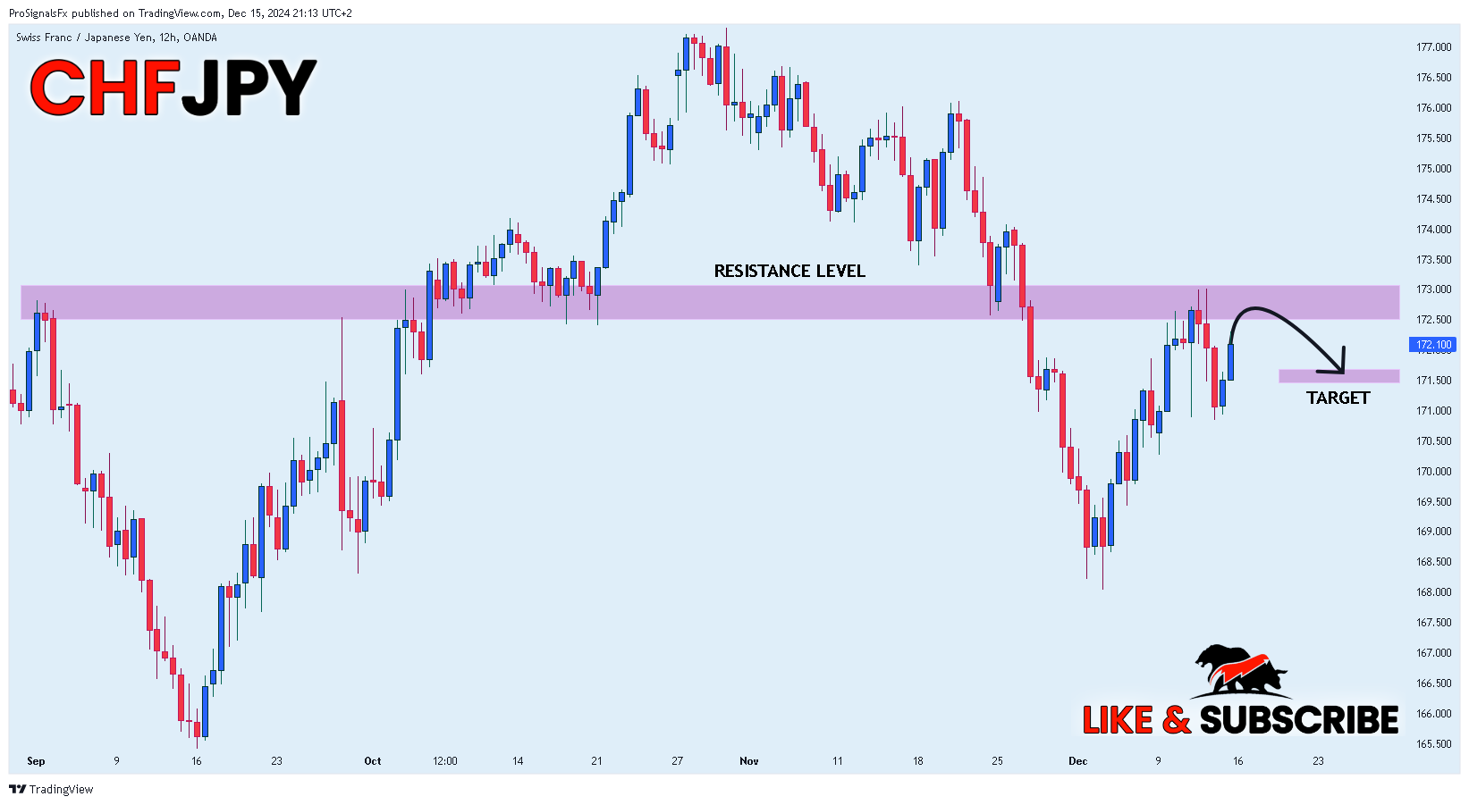 OANDA:CHFJPY Chart Image by ProSignalsFx