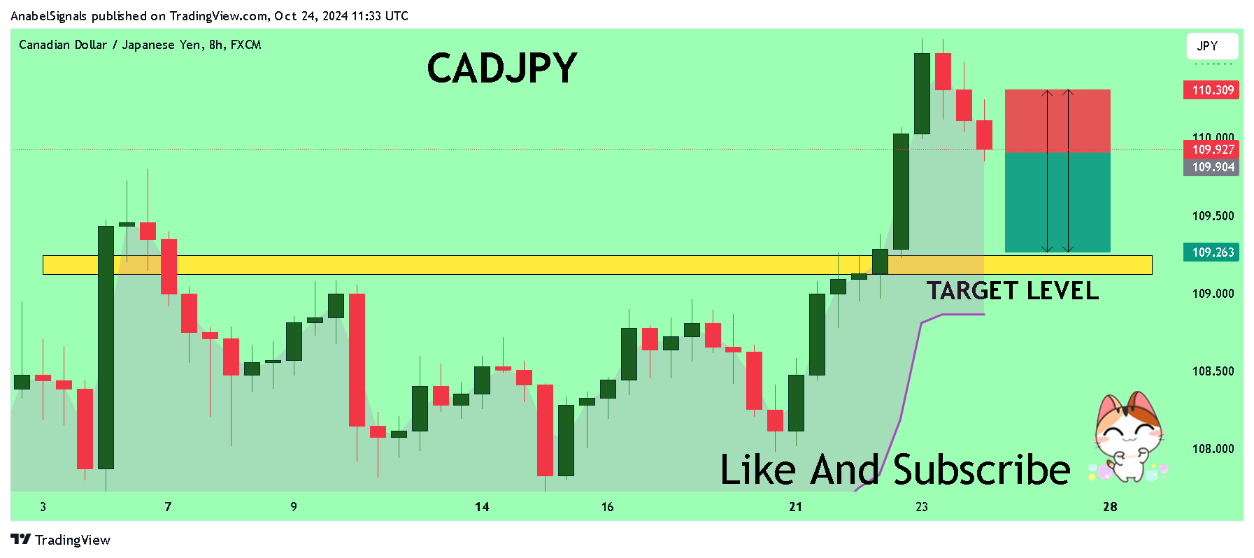 FX:CADJPY Chart Image by AnabelSignals