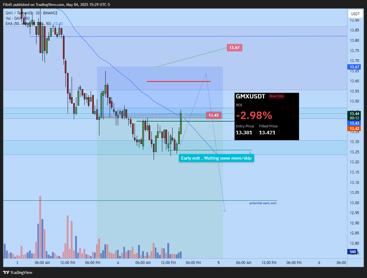 BINANCE:GMXUSDT Chart Image by Filnft