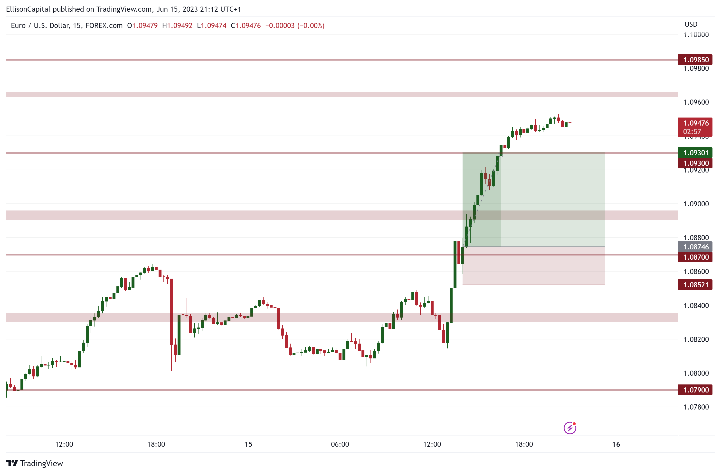 FOREXCOM:EURUSD Chart Image by EllisonCapital