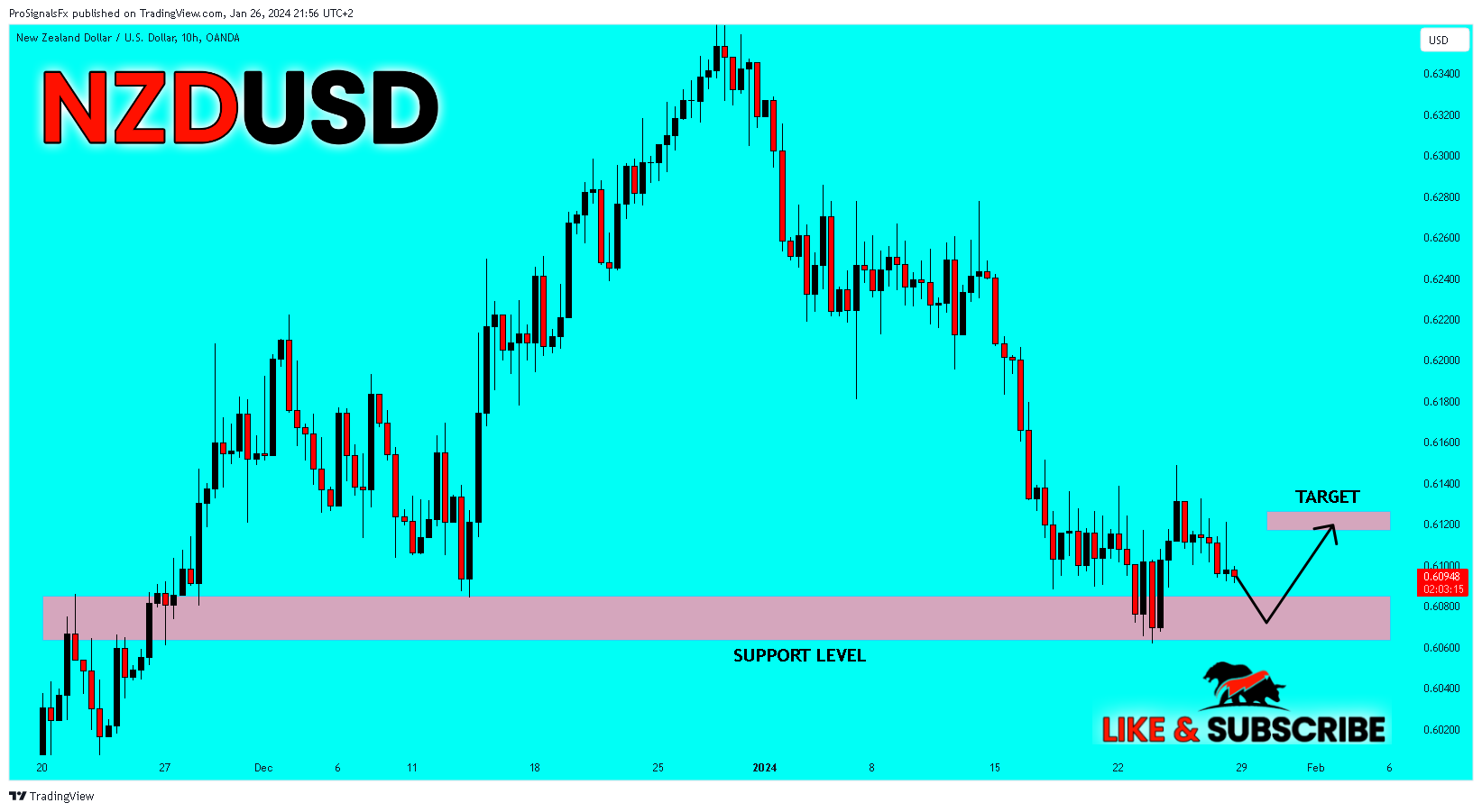 OANDA:NZDUSD Chart Image by ProSignalsFx