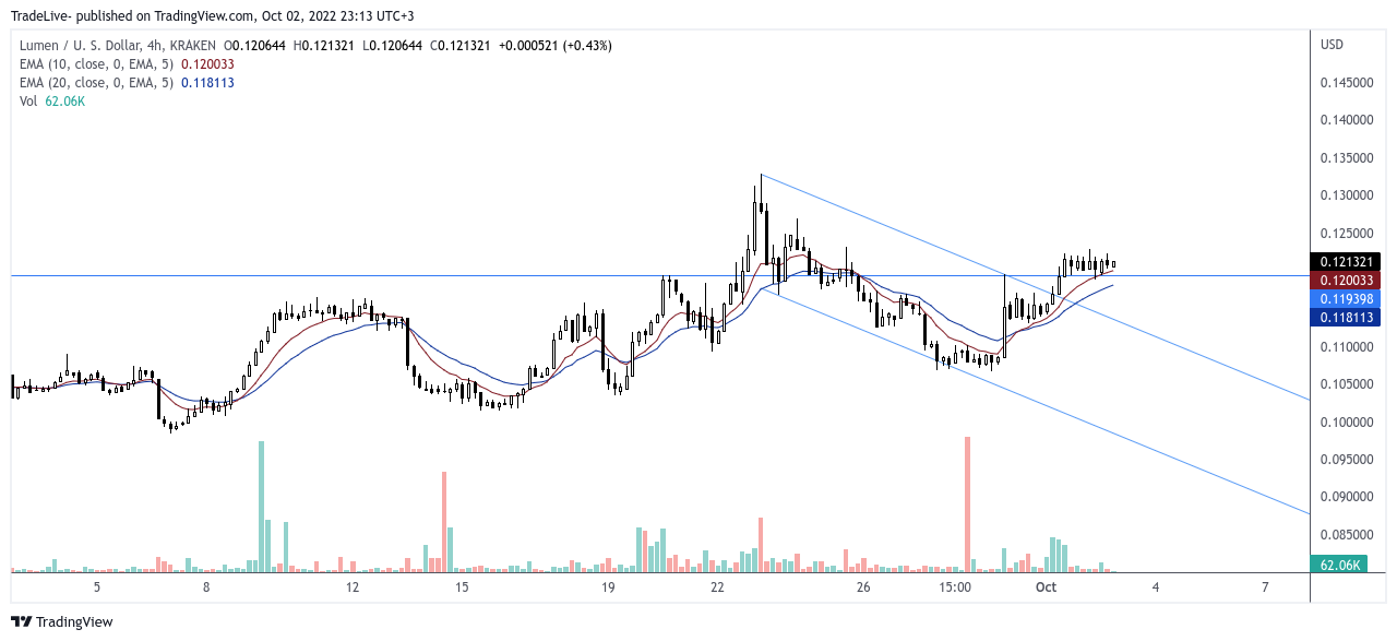 KRAKEN:XLMUSD Chart Image by TradeLive-
