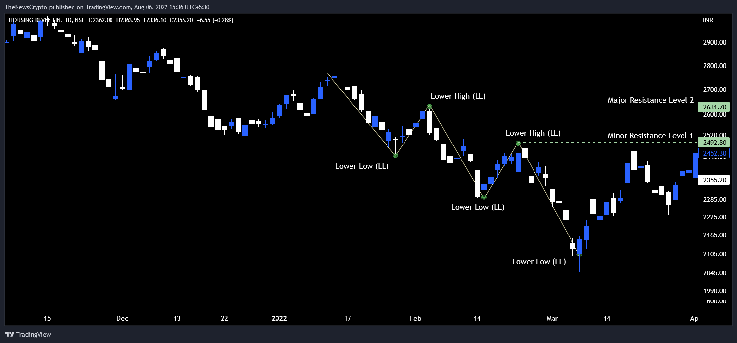 NSE:HDFC Chart Image by TheNewsCrypto