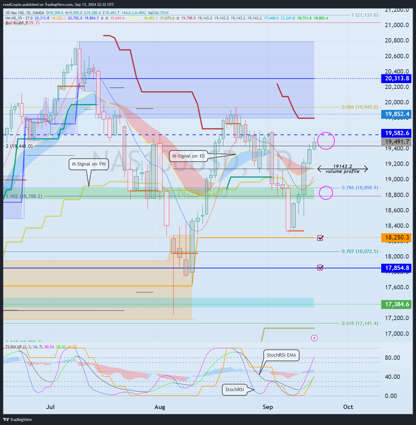 OANDA:NAS100USD Chart Image by readCrypto