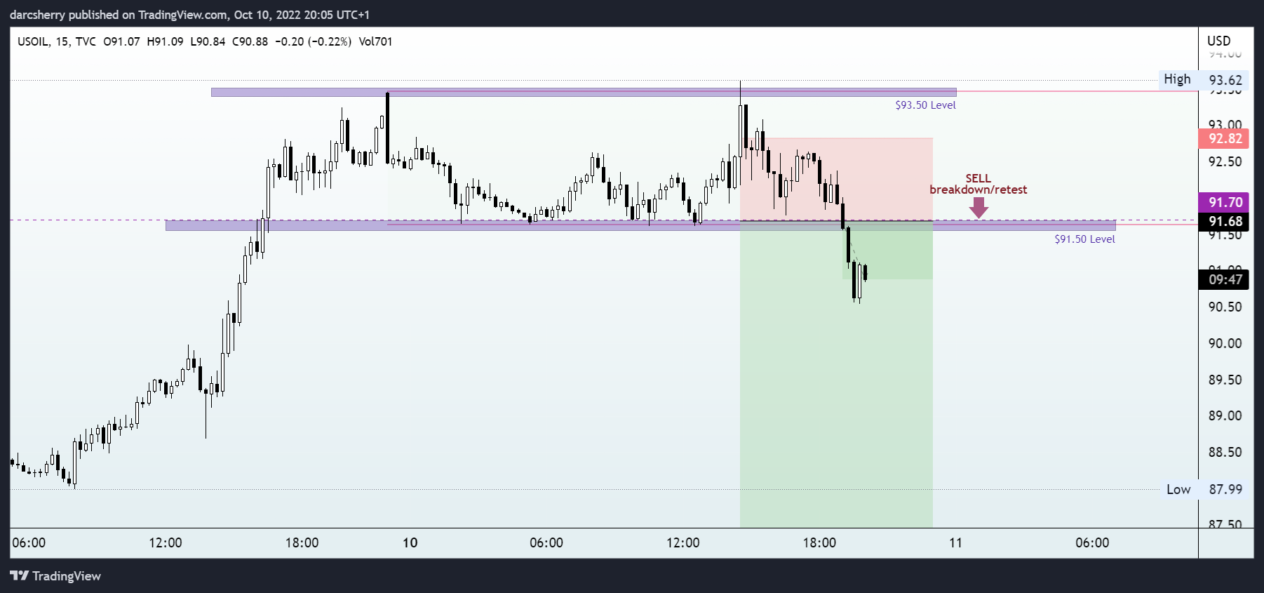 TVC:USOIL Chart Image by darcsherry