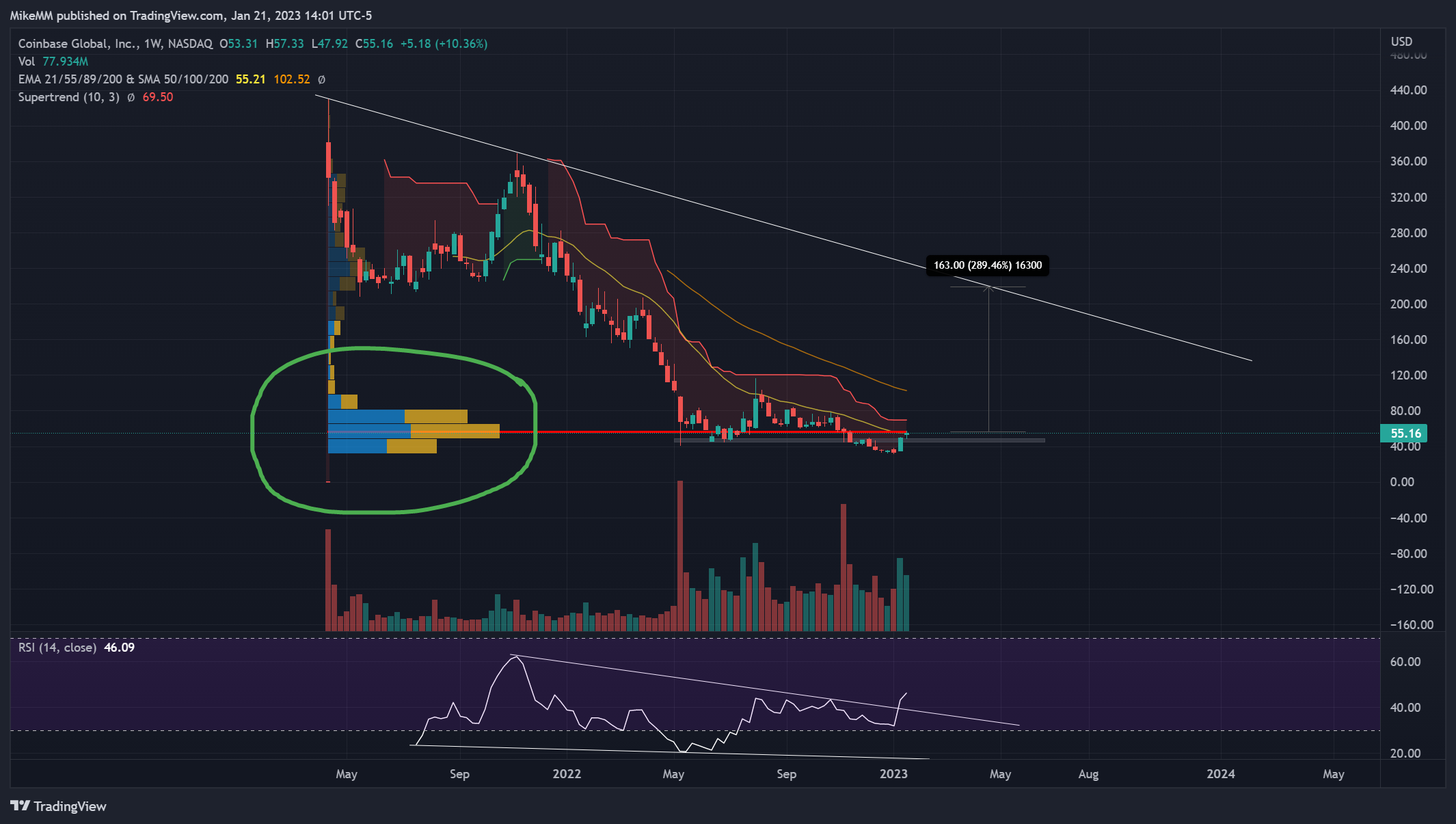 NASDAQ:COIN Chart Image by MikeMM