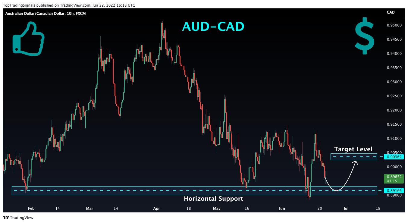 FX:AUDCAD Chart Image by TopTradingSignals