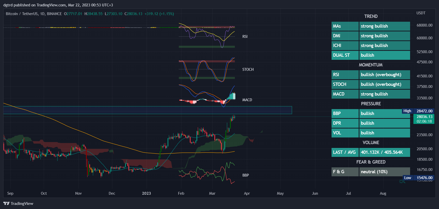 BINANCE:BTCUSDT Chart Image by dgtrd