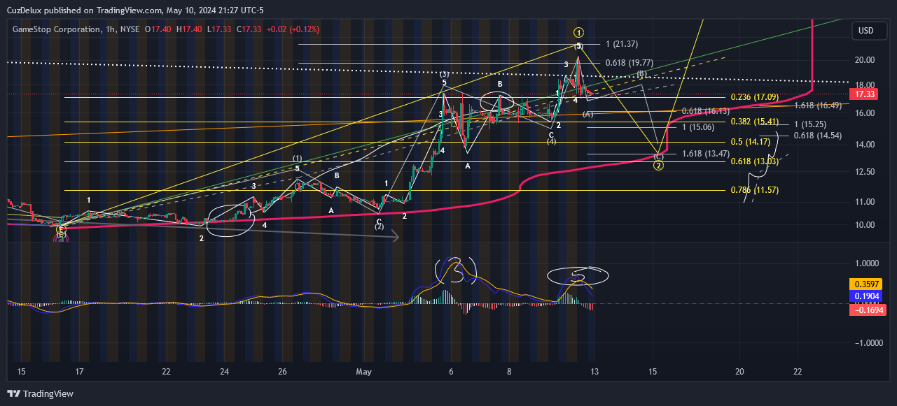 BATS:GME Chart Image by CuzDelux