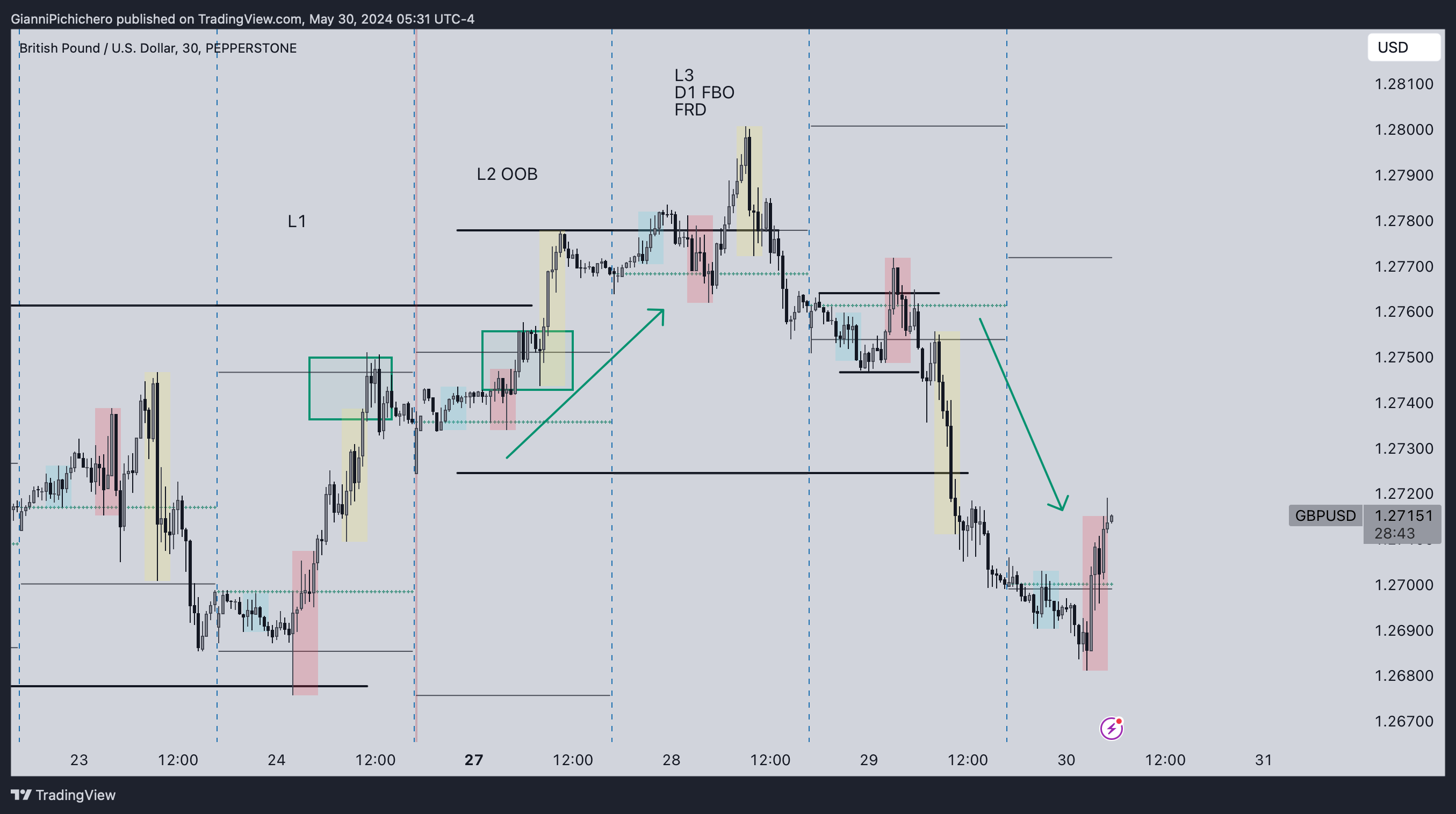 PEPPERSTONE:GBPUSD Chart Image by GianniPichichero
