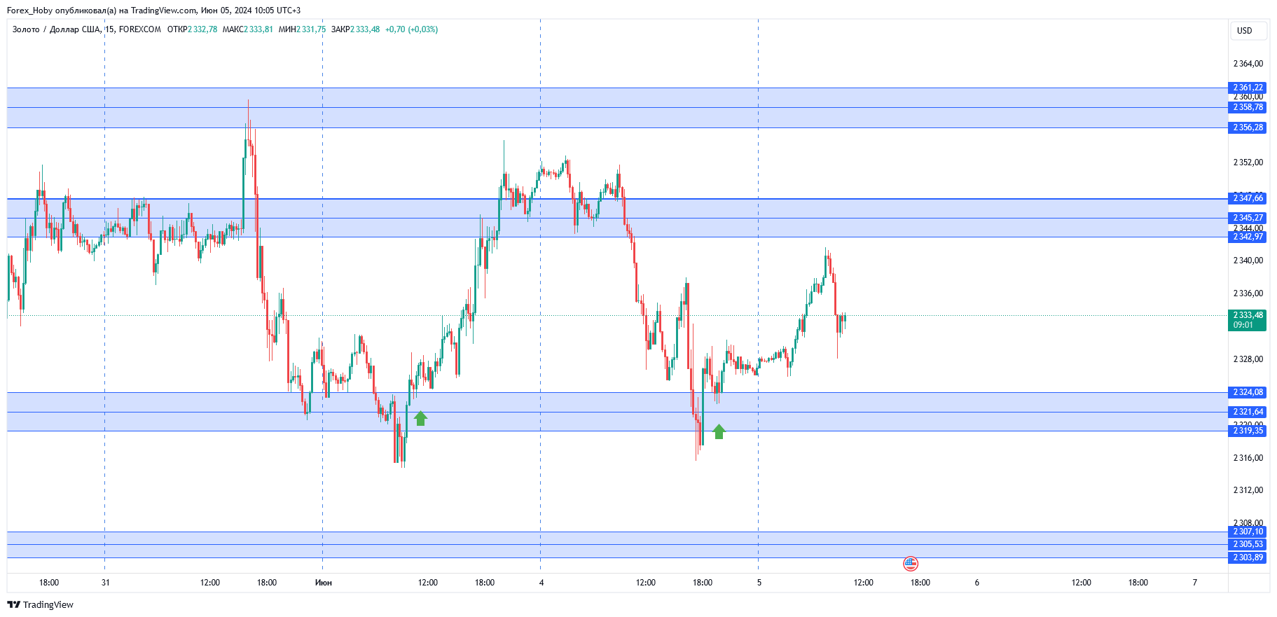 FOREXCOM:XAUUSD Chart Image by Forex_Hoby