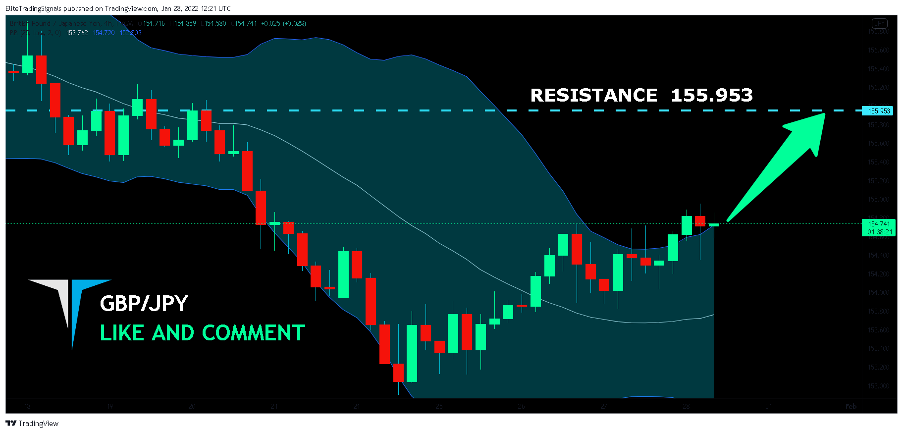FX:GBPJPY Chart Image by EliteTradingSignals