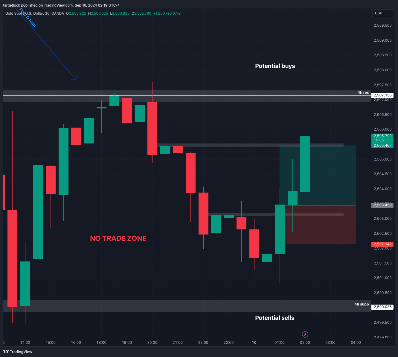 OANDA:XAUUSD Chart Image by targetlock