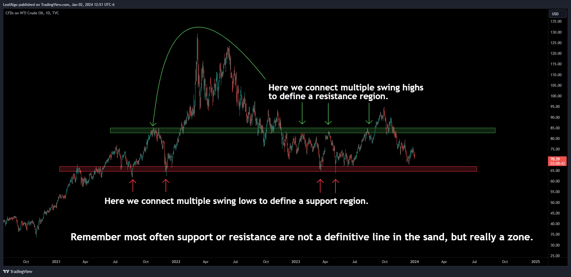 TVC:USOIL Chart Image by LeafAlgo