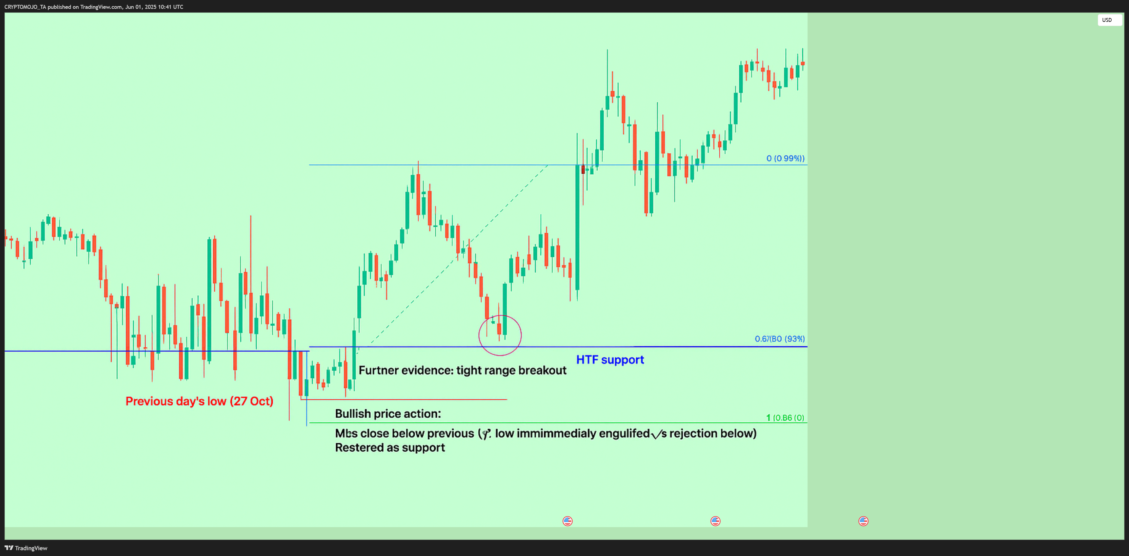 BITSTAMP:BTCUSD Chart Image by CRYPTOMOJO_TA
