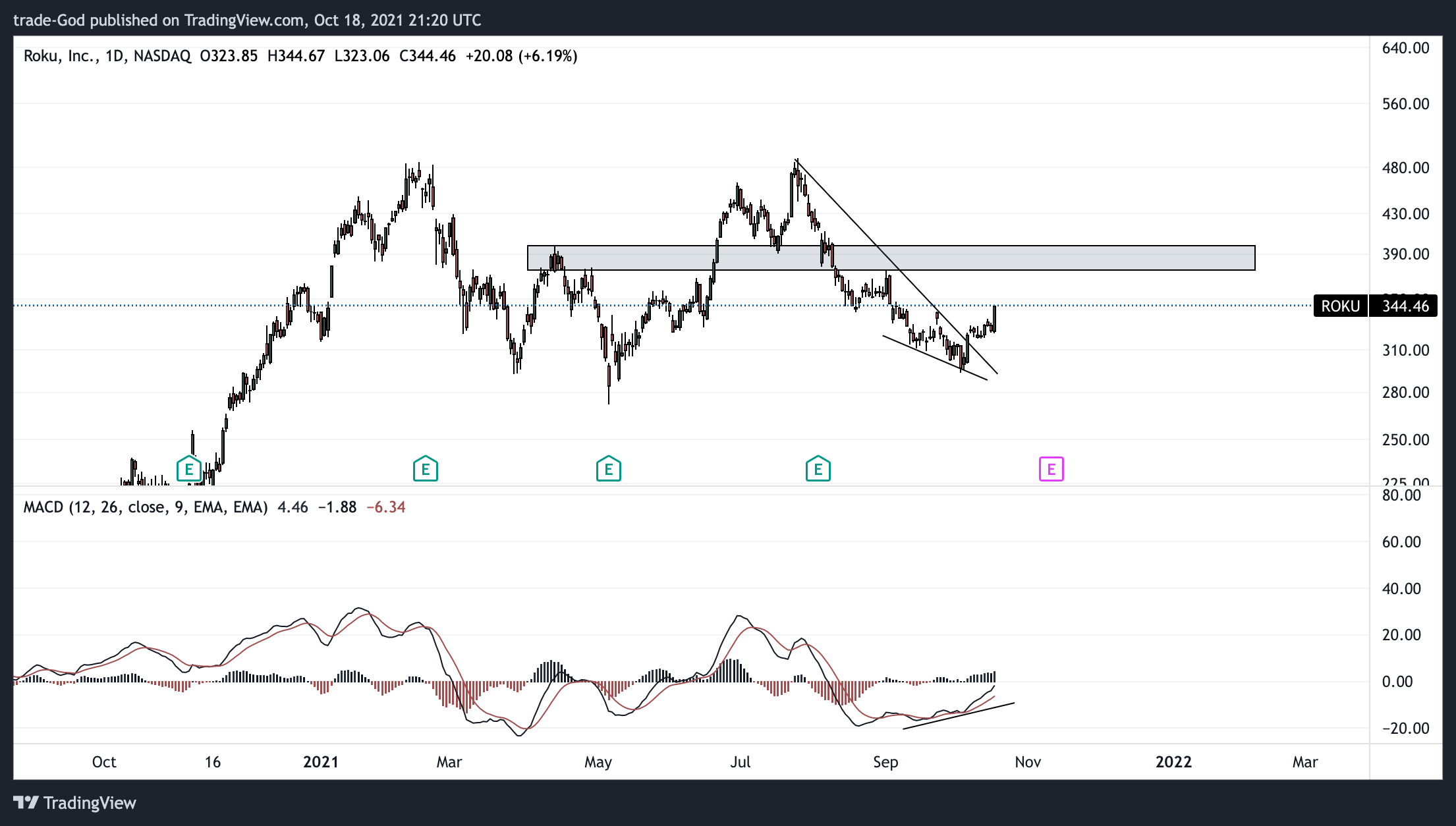 NASDAQ:ROKU Chart Image by trade-God
