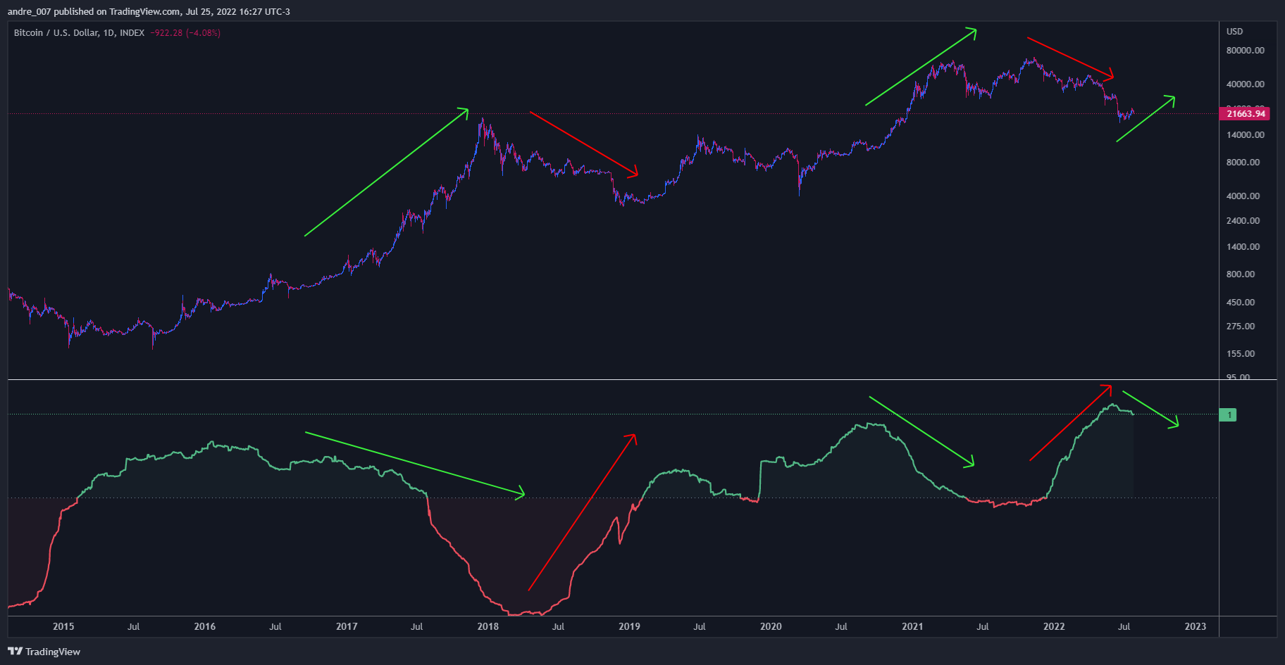INDEX:BTCUSD Chart Image by andre_007