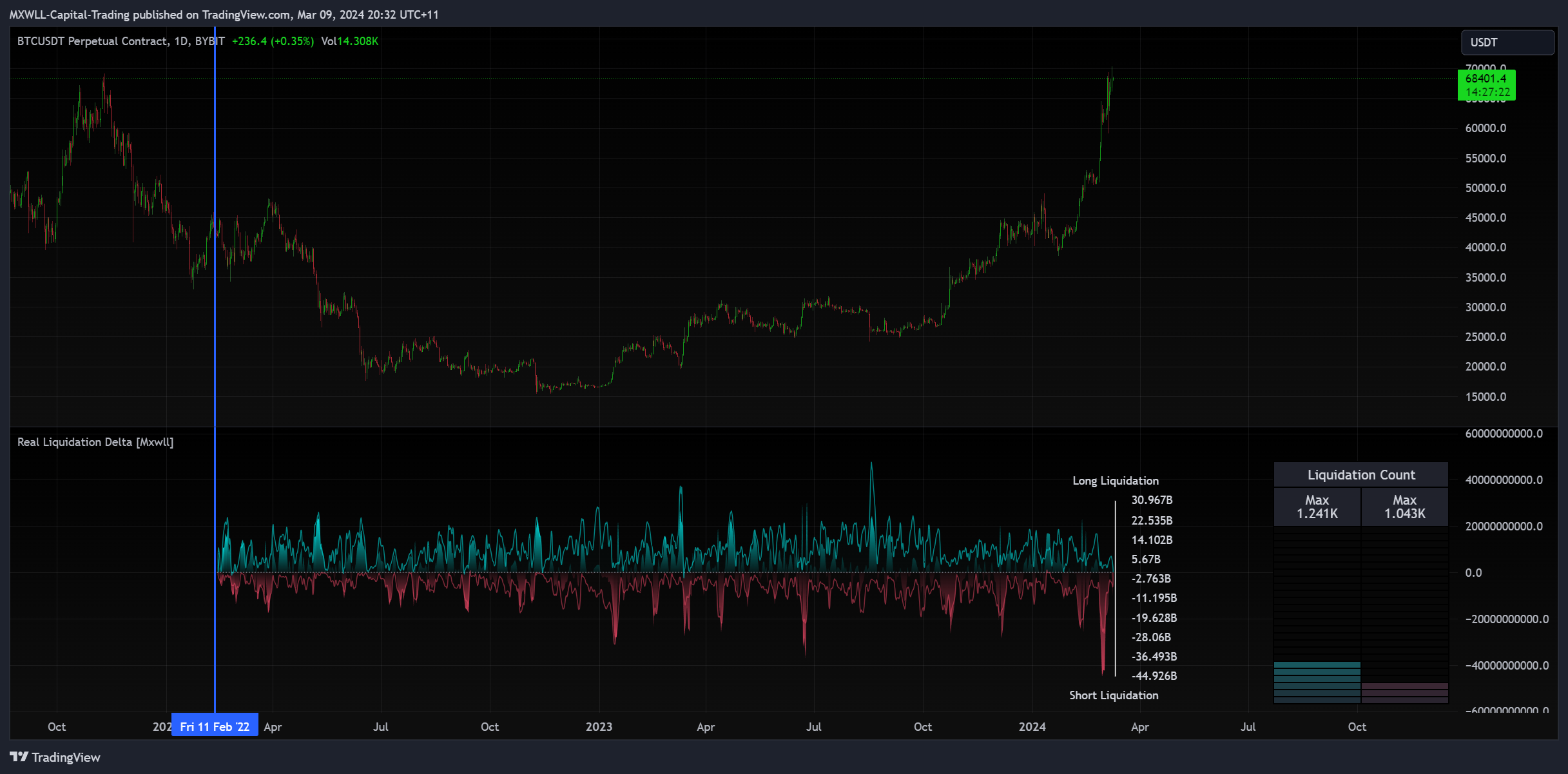 BYBIT:BTCUSDT.P Chart Image by MXWLL-Capital-Trading