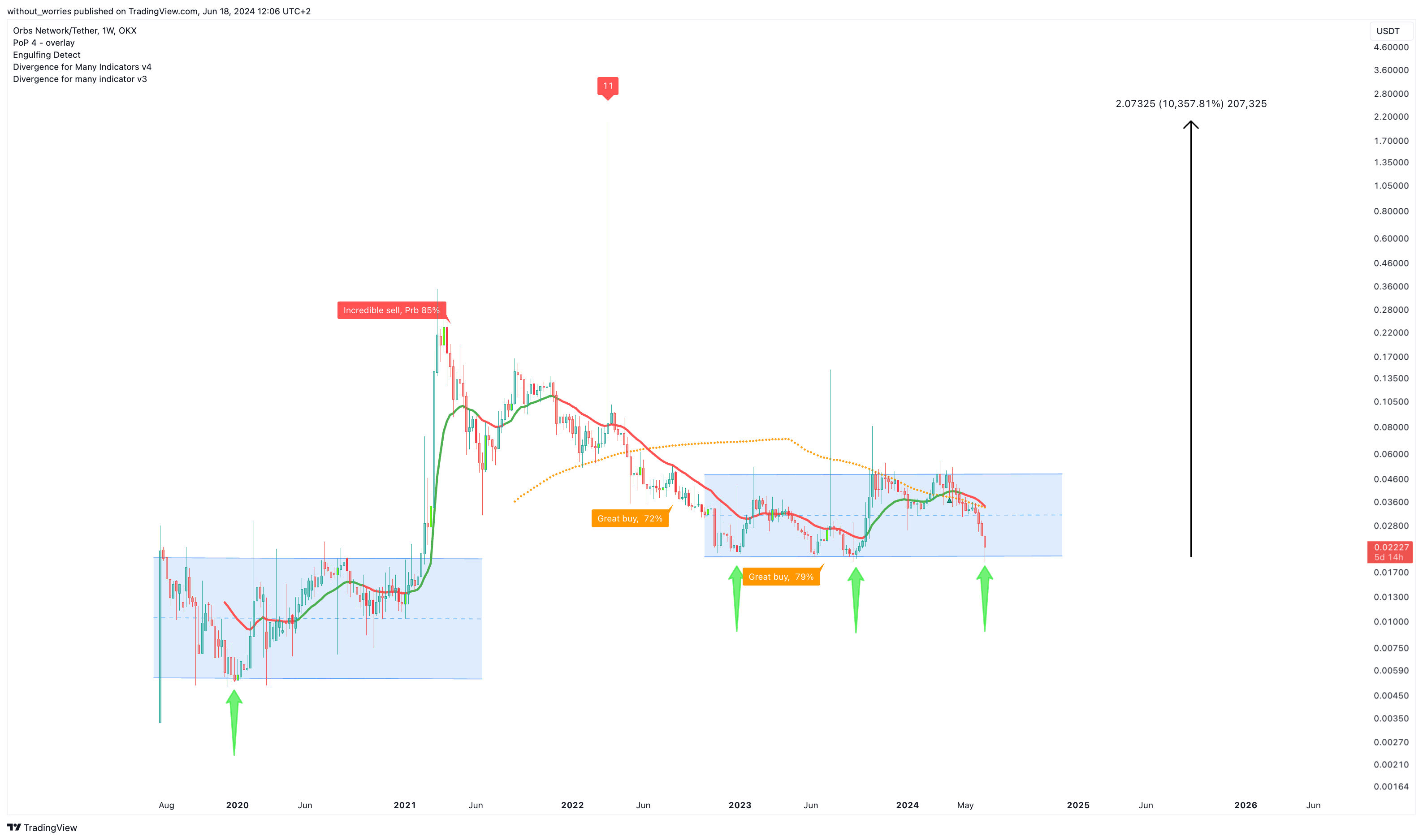 OKX:ORBSUSDT Chart Image by without_worries