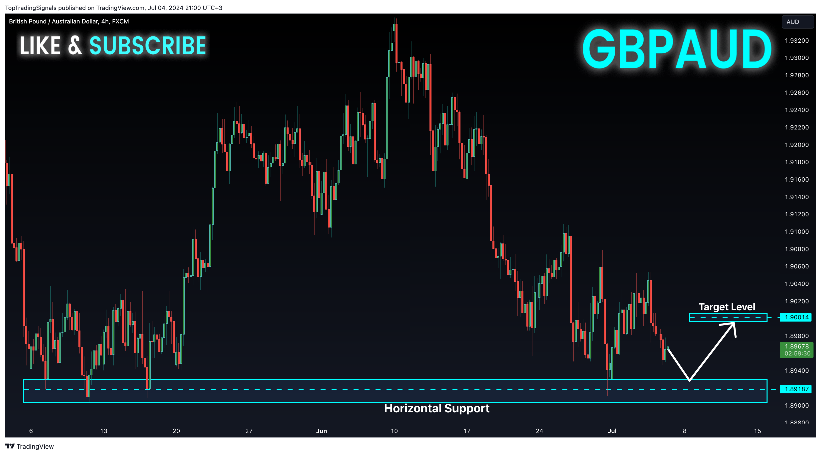 FX:GBPAUD Chart Image by TopTradingSignals