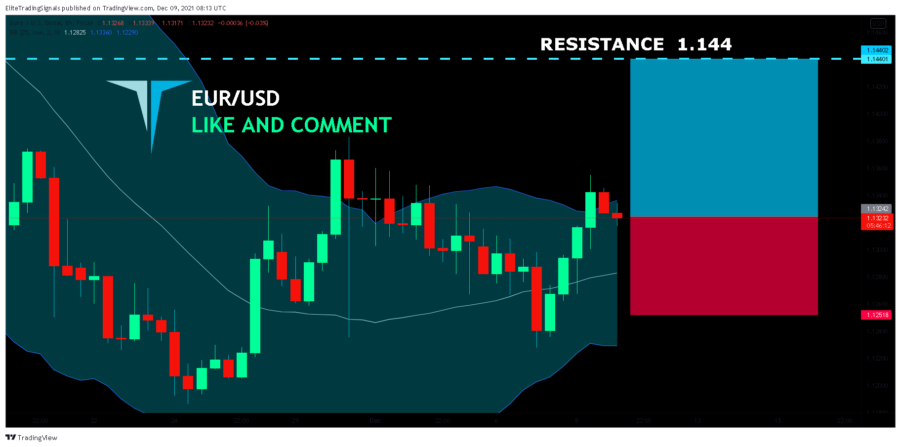 FX:EURUSD Chart Image by EliteTradingSignals