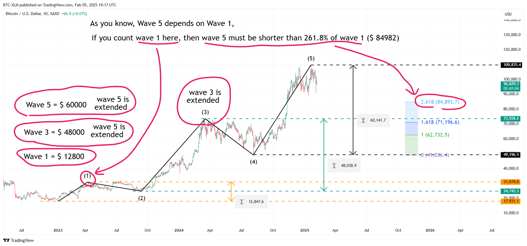 SAXO:BTCUSD Chart Image by BTC-XLM