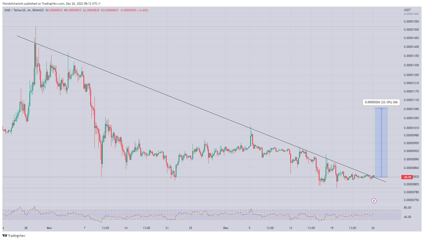 BINANCE:SHIBUSDT Chart Image by Worldofchartsfx