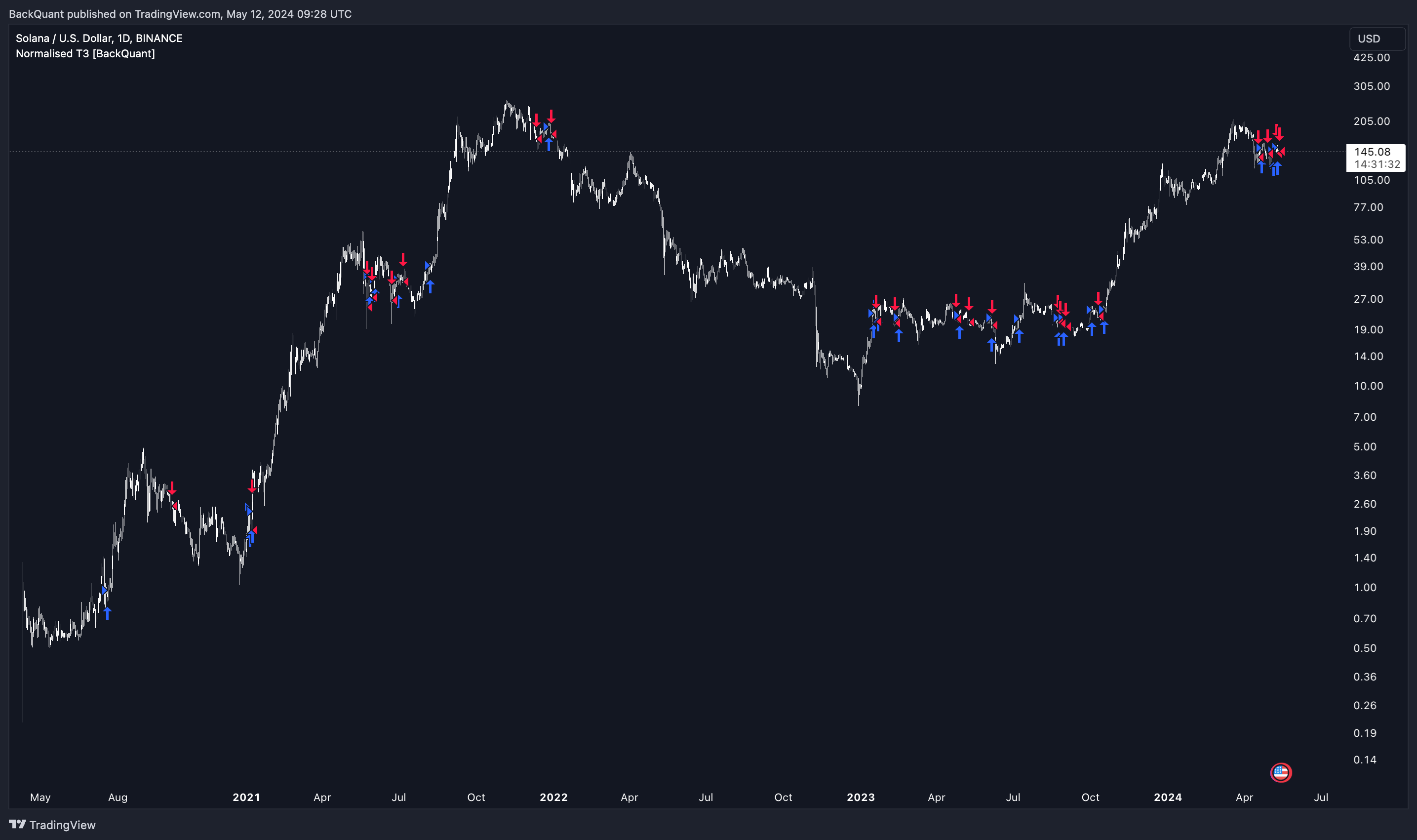 BINANCE:SOLUSD Chart Image by BackQuant