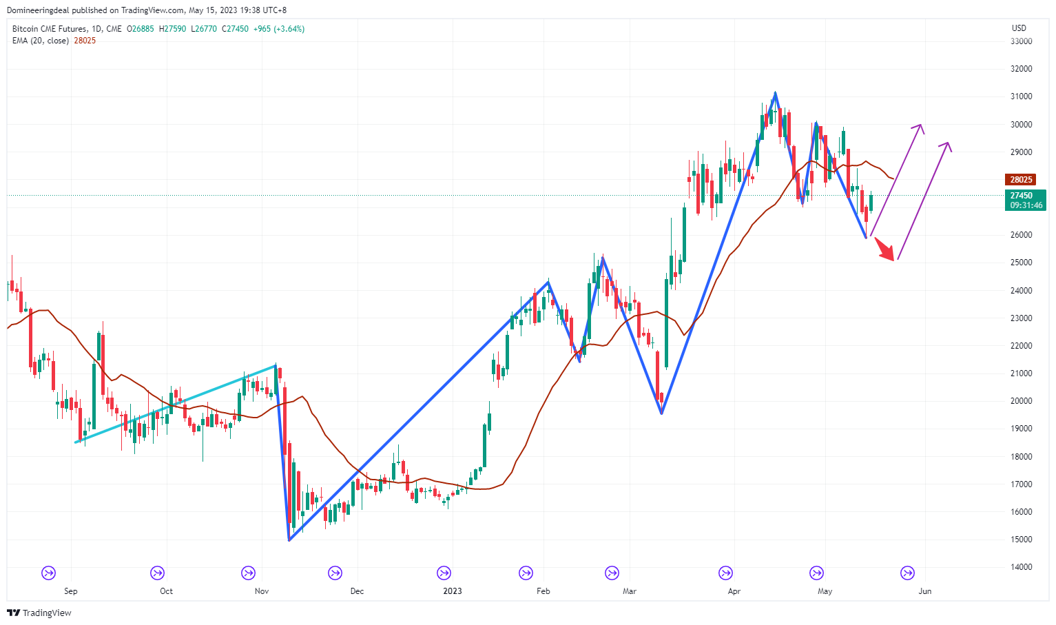 CME:BTC1! Chart Image by Domineeringdeal
