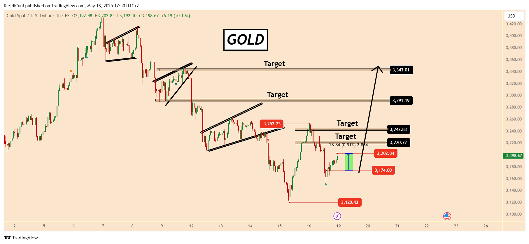 FX:XAUUSD Chart Image by KlejdiCuni