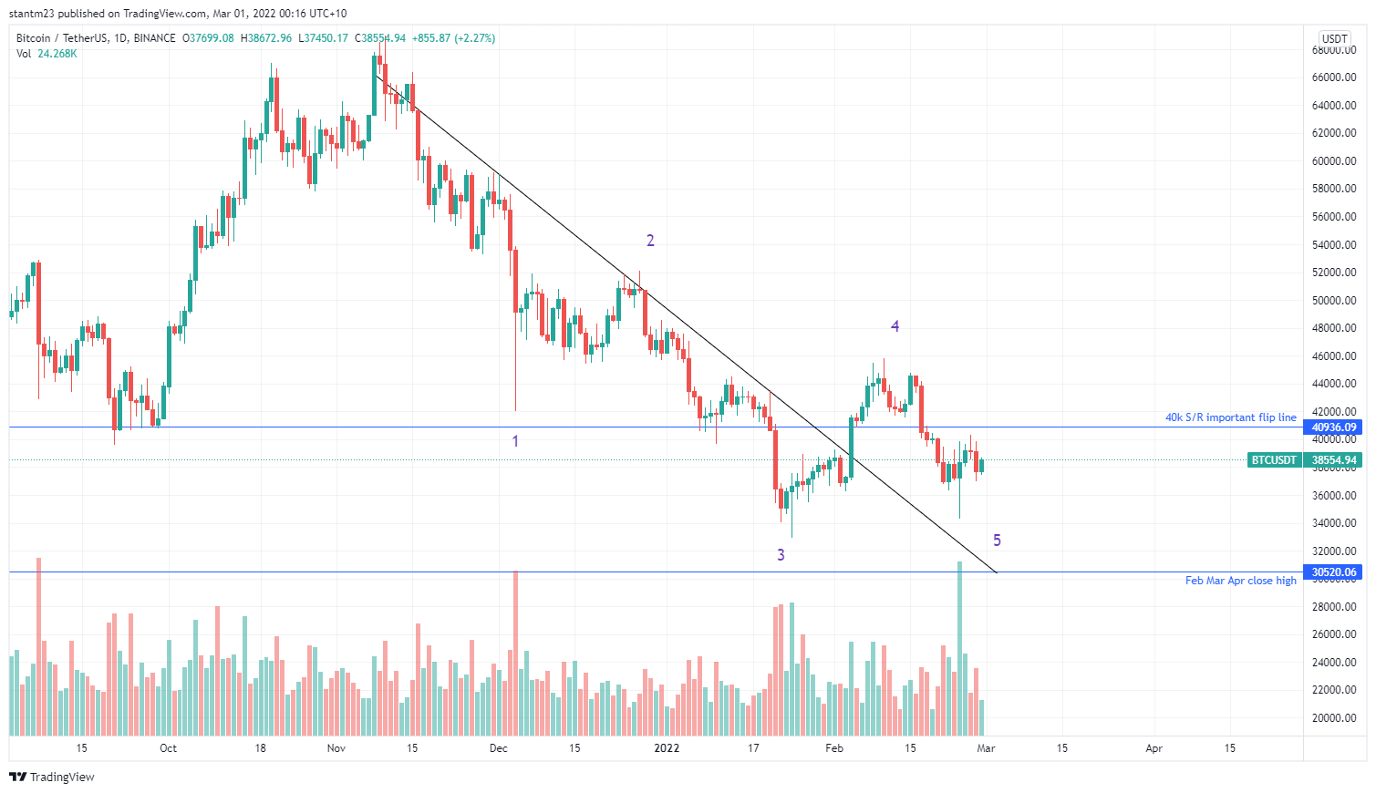BINANCE:BTCUSDT Chart Image by stantm23