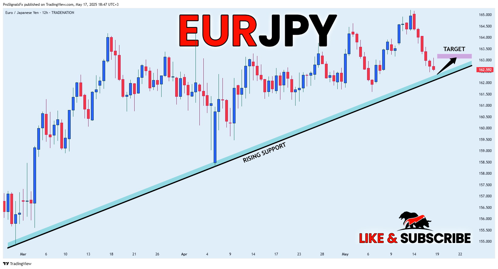 TRADENATION:EURJPY Chart Image by ProSignalsFx