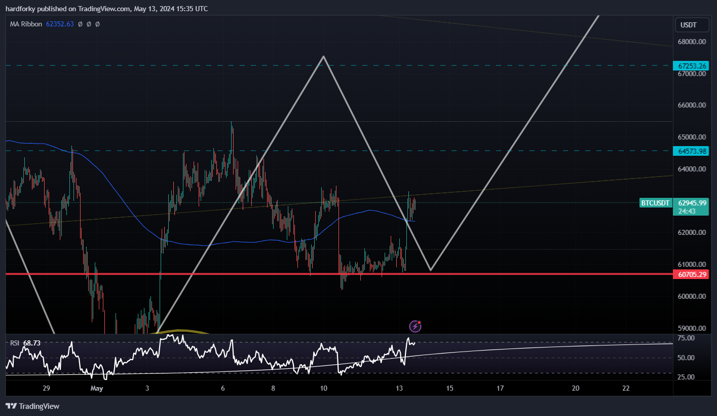 BINANCE:BTCUSDT Chart Image by hardforky