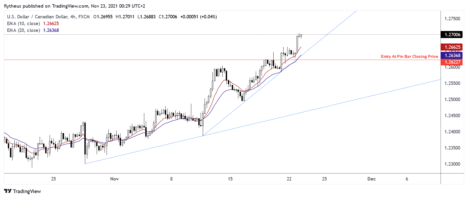 FX:USDCAD Chart Image by TradeLive-