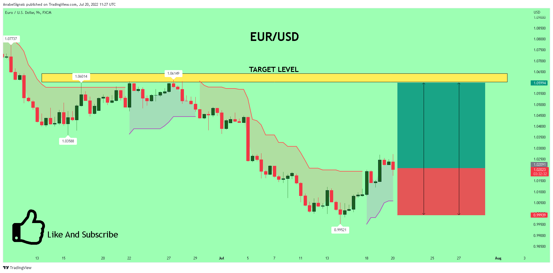 FX:EURUSD Chart Image by AnabelSignals