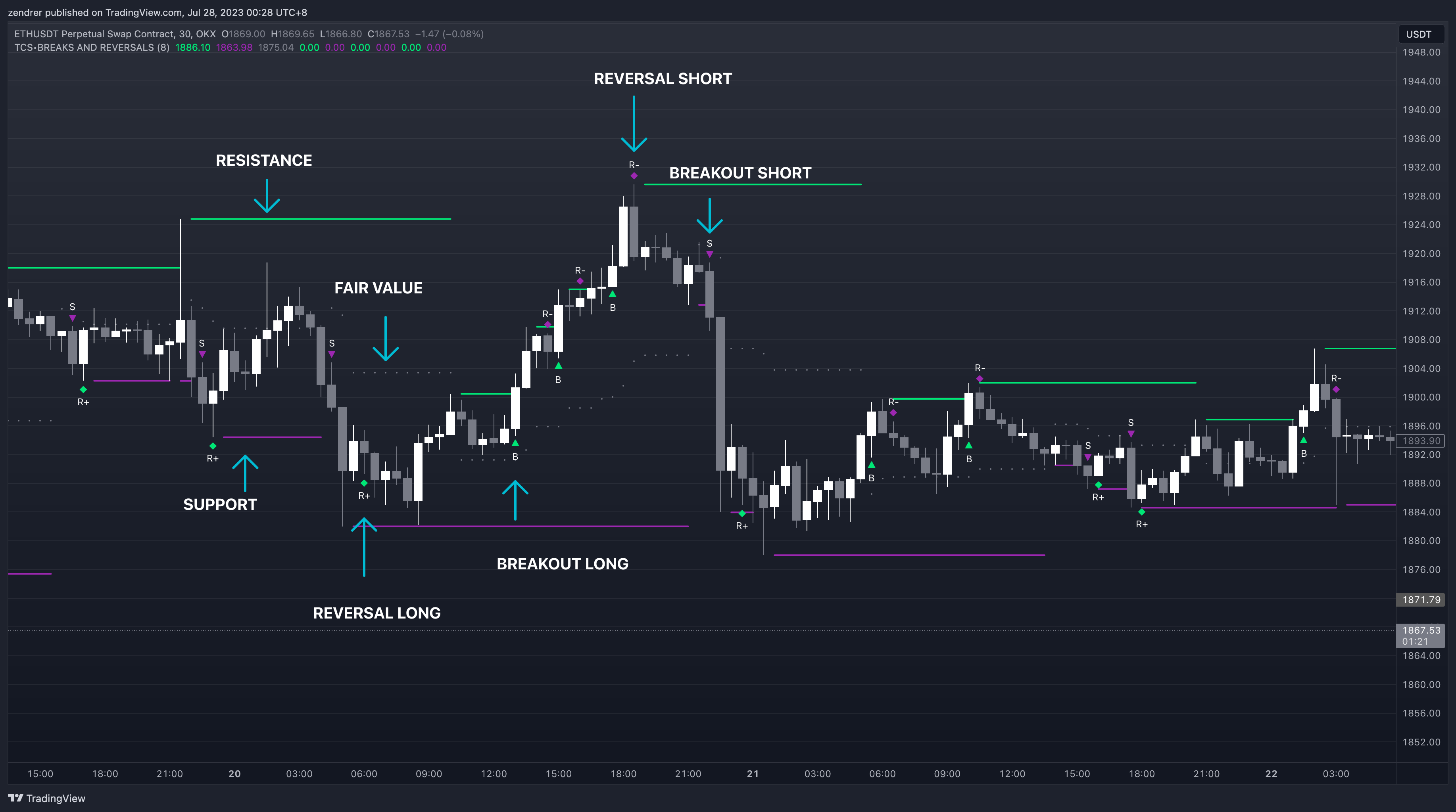 OKX:ETHUSDT.P Chart Image by zendrer