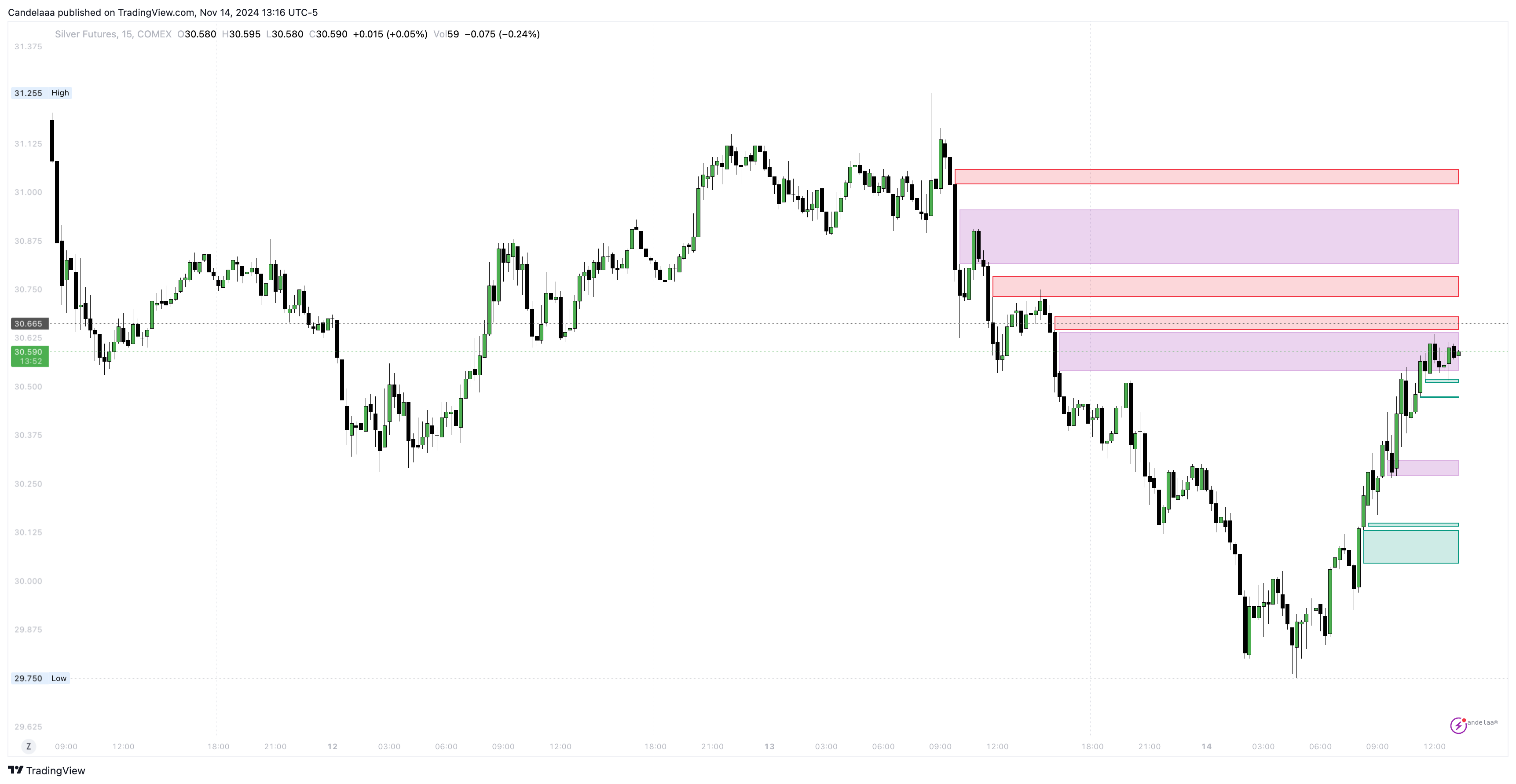 COMEX:SI1! Chart Image by CandelaCharts