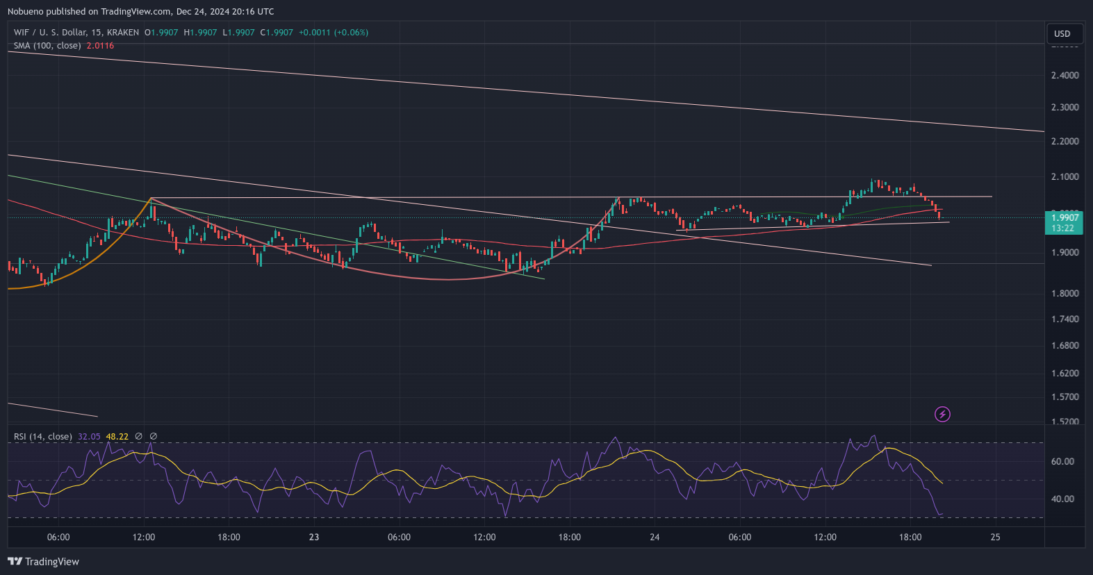 KRAKEN:WIFUSD Chart Image by Nobueno