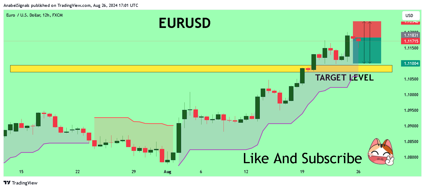 FX:EURUSD Chart Image by AnabelSignals