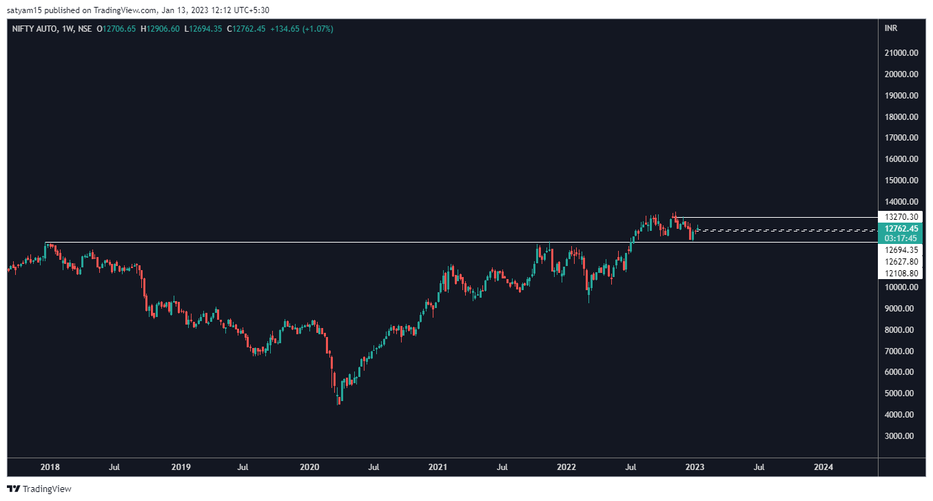 NSE:CNXAUTO Chart Image by satyam15