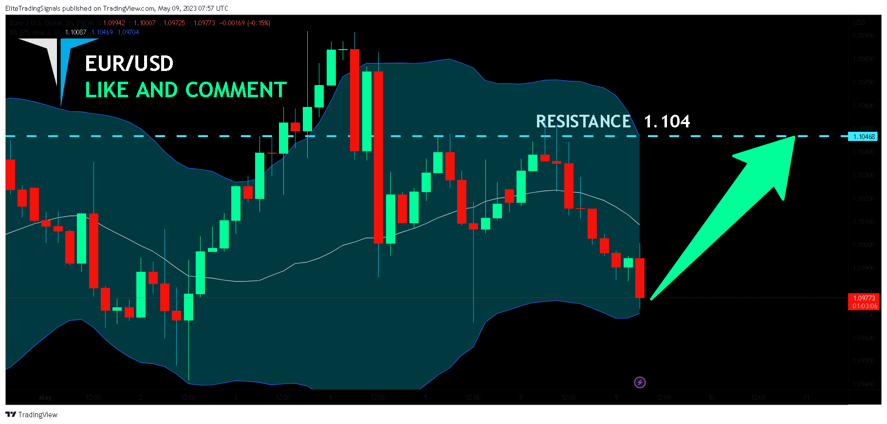 FX:EURUSD Chart Image by EliteTradingSignals