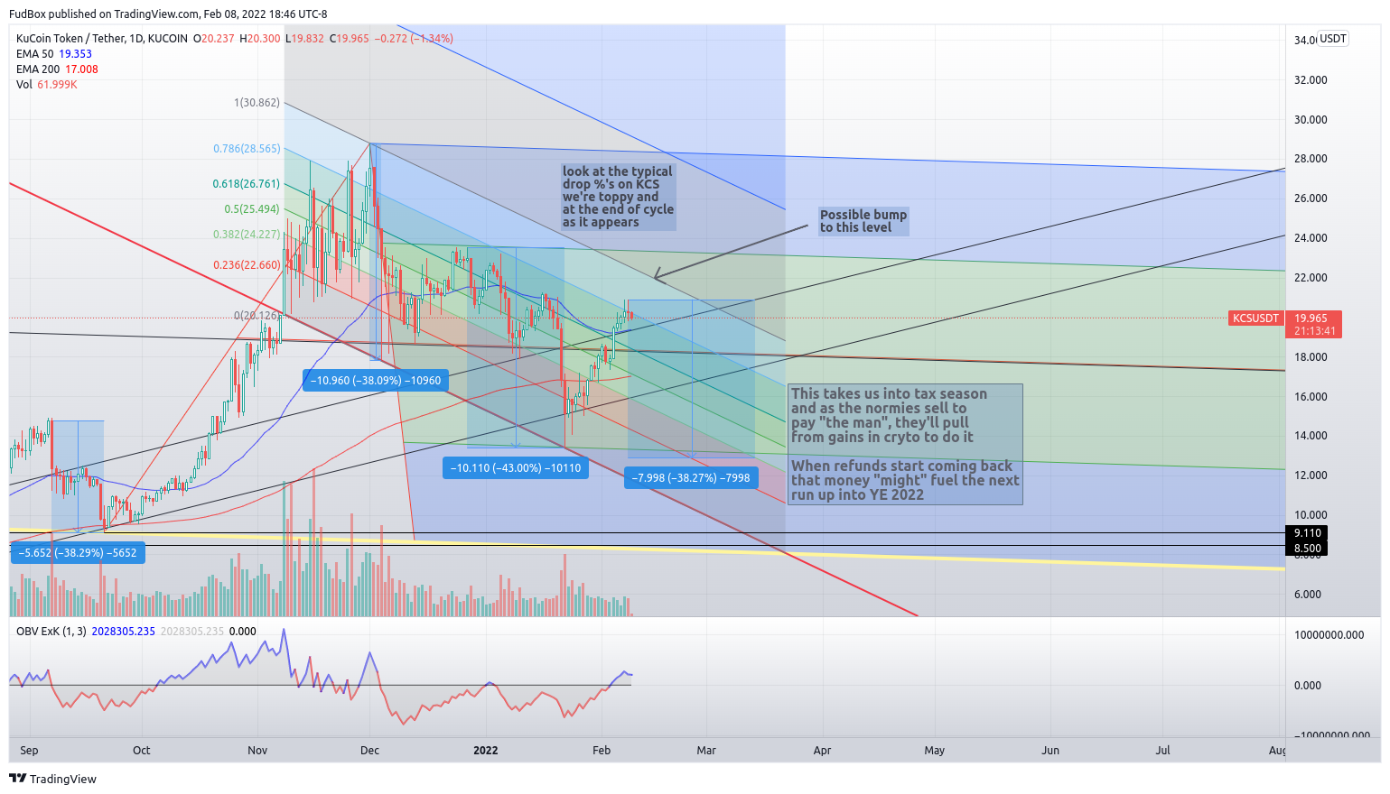 KUCOIN:KCSUSDT Chart Image by FudBox