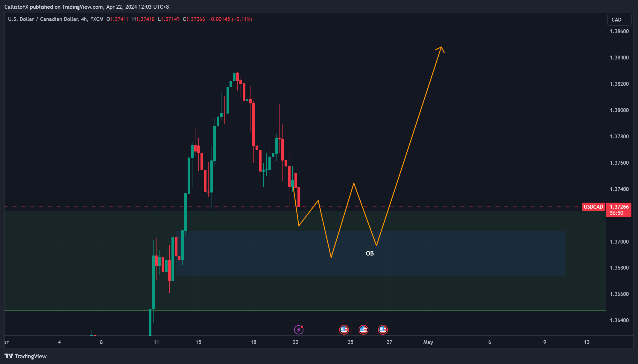 FX:USDCAD Chart Image by CallistoFX