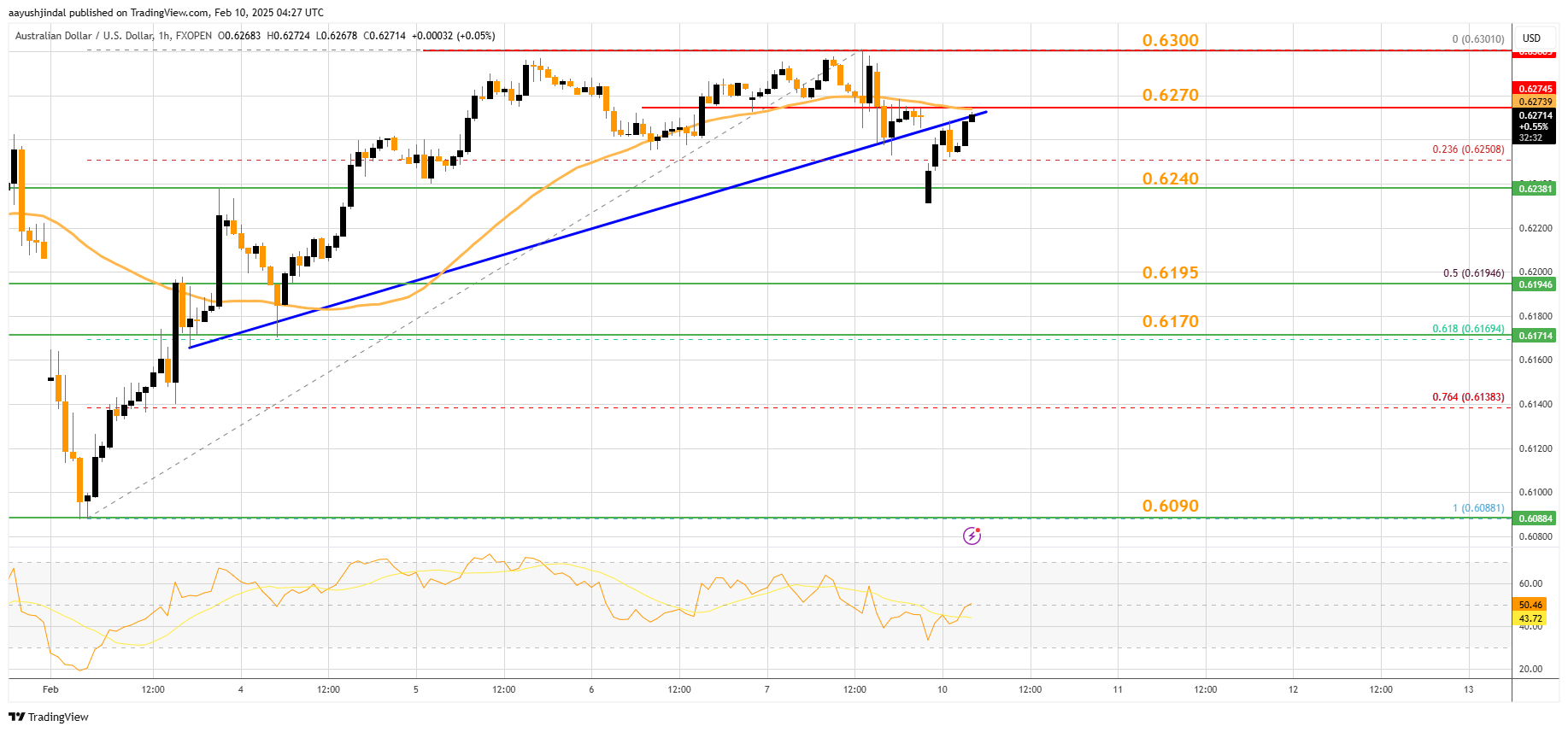 FXOPEN:AUDUSD Chart Image by aayushjindal