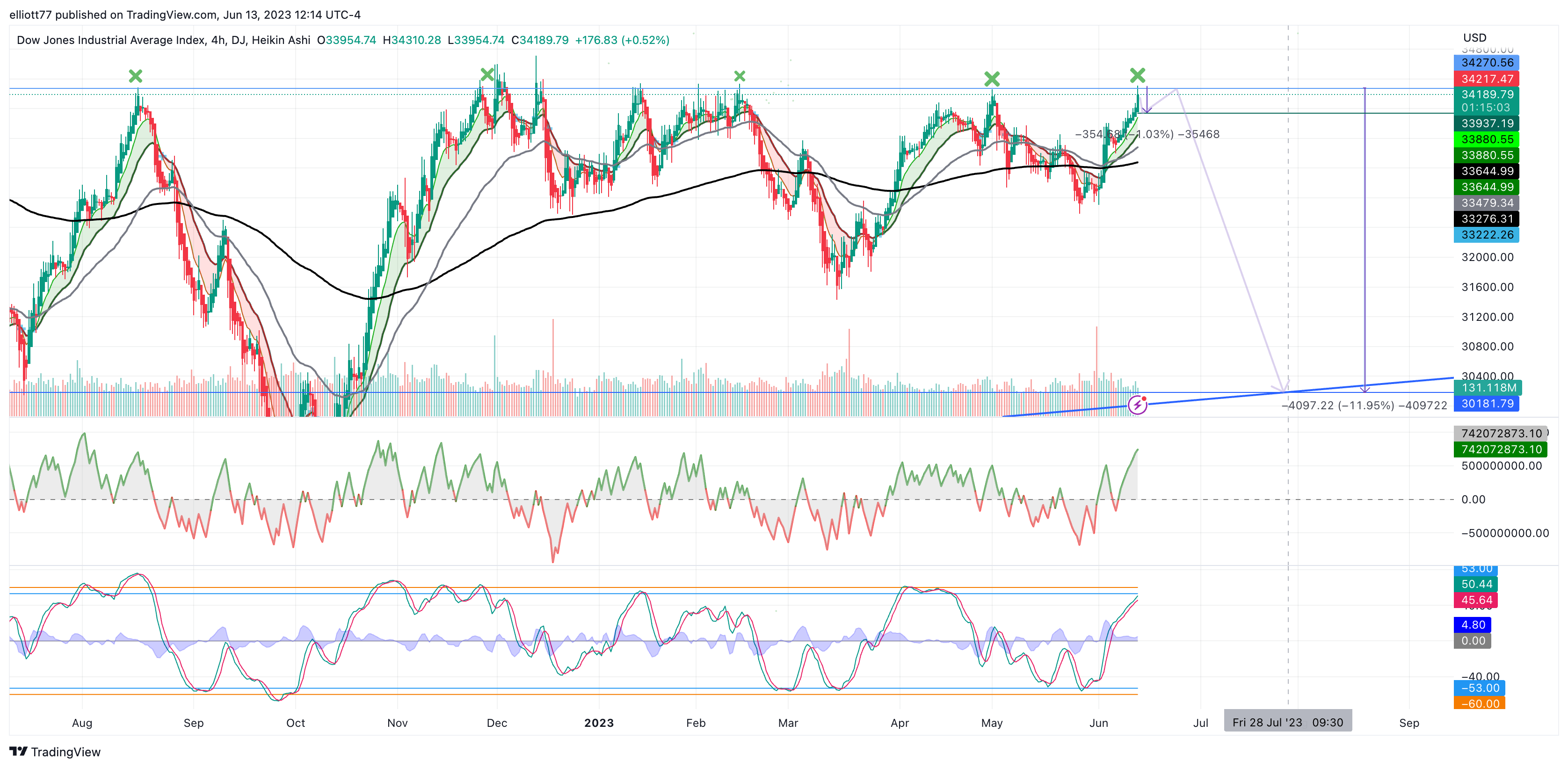DJ:DJI Chart Image by elliott77