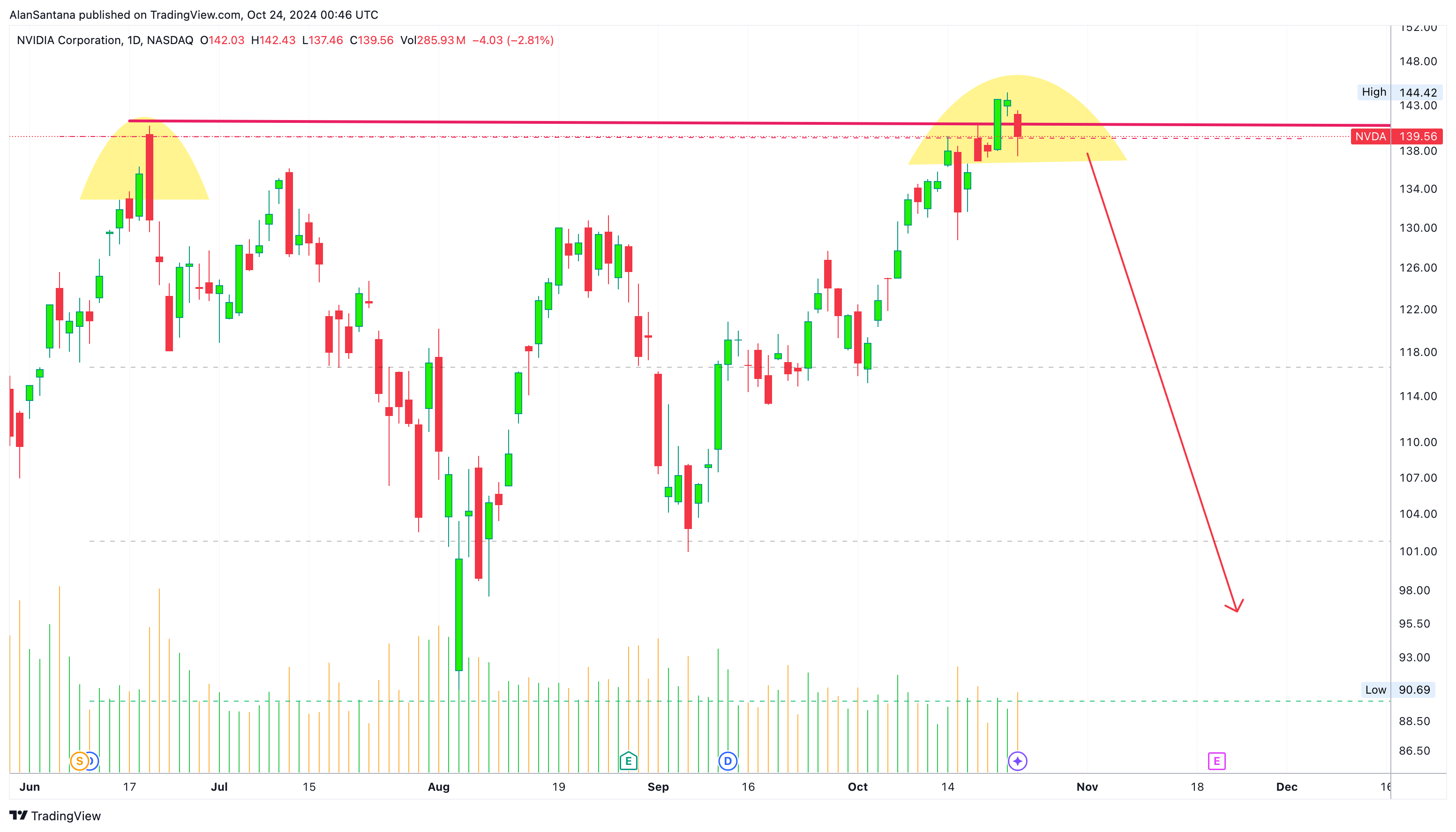 BATS:NVDA Chart Image by MasterAnanda