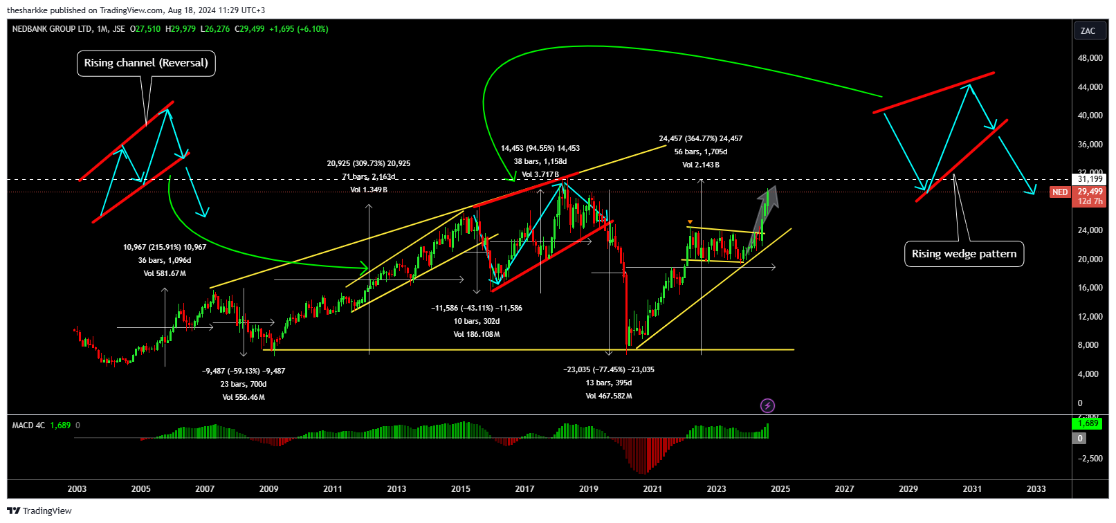 JSE:NED Chart Image by thesharkke