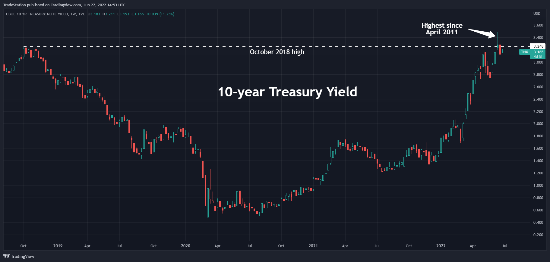 TVC:TNX Chart Image by TradeStation