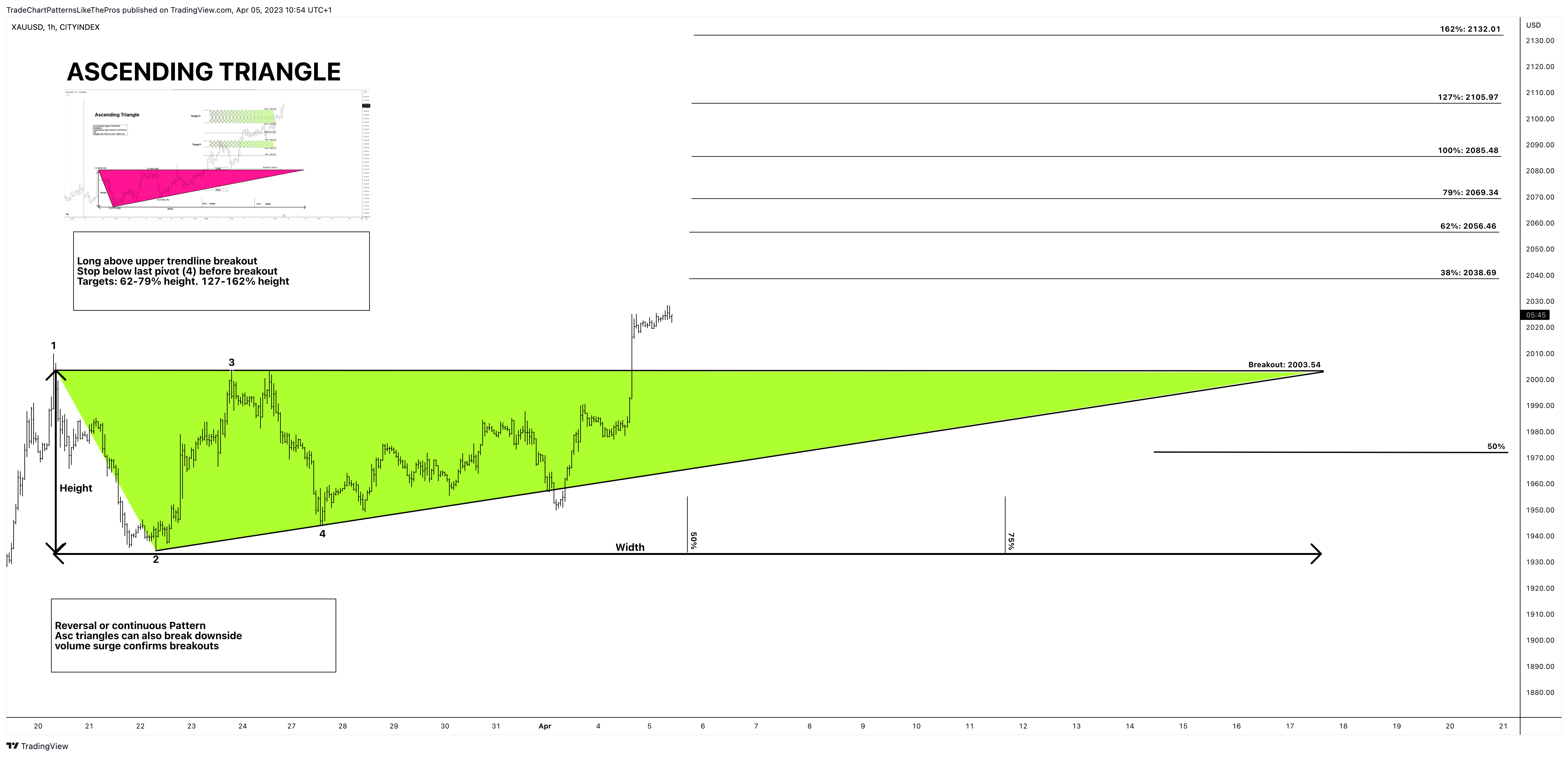 CITYINDEX:XAUUSD Chart Image by TradeChartPatternsLikeThePros