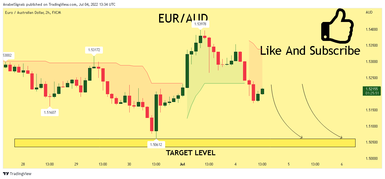 FX:EURAUD Chart Image by AnabelSignals
